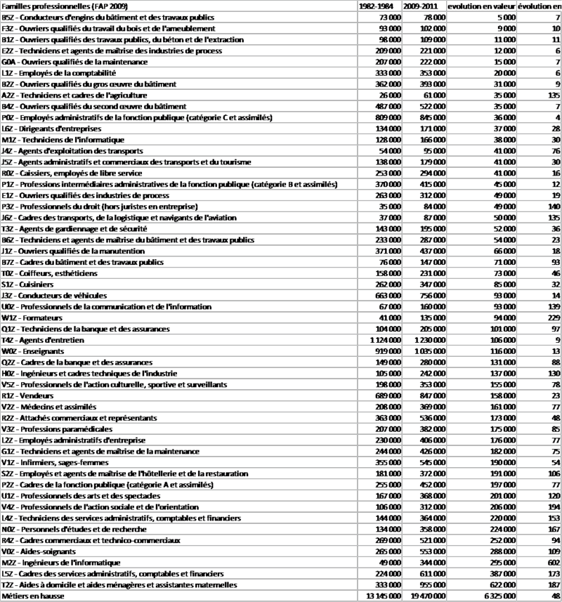 Evolution de l'emploi 2