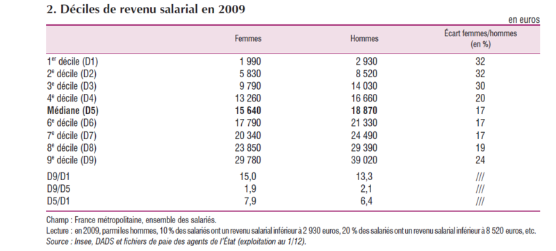 Inégalités tableau 1