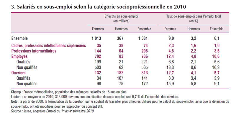 Sous emploi