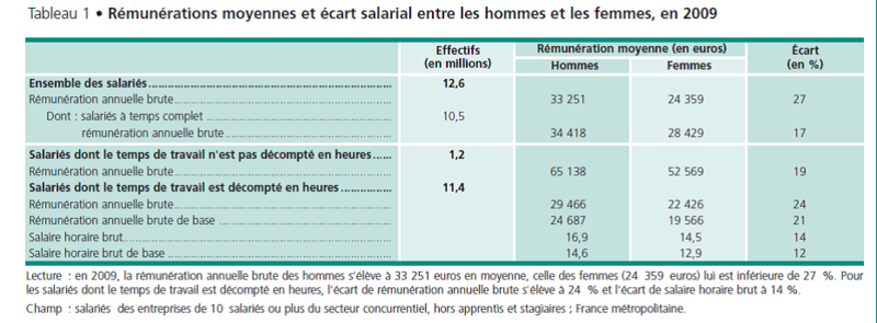 Ecart salarial