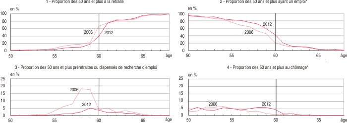 Graphique passage de l'emploi à la retraite