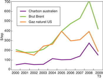 Graphique-de-l-evolution-des-prix-des-energies-fossiles